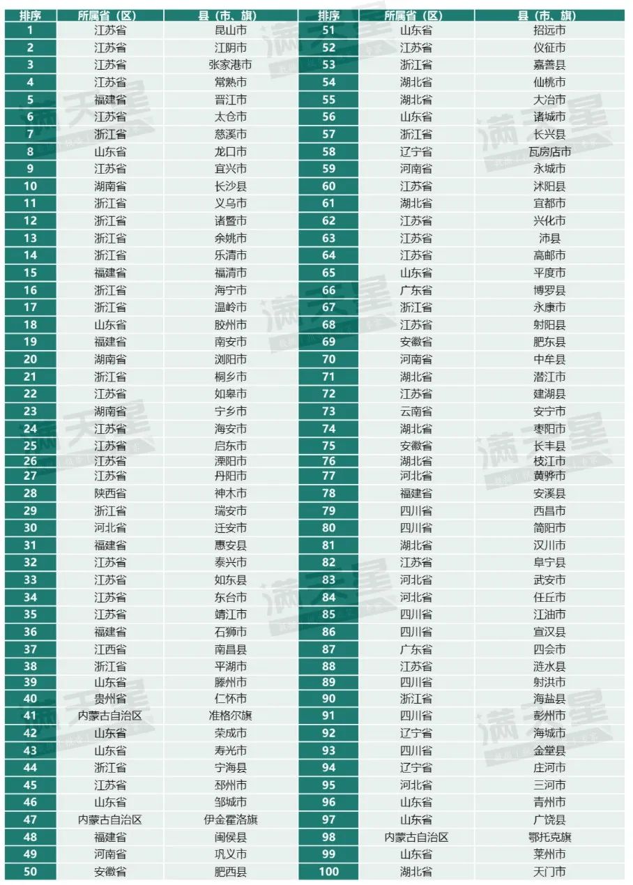 2024全国百强县榜单发布！河南三地上榜