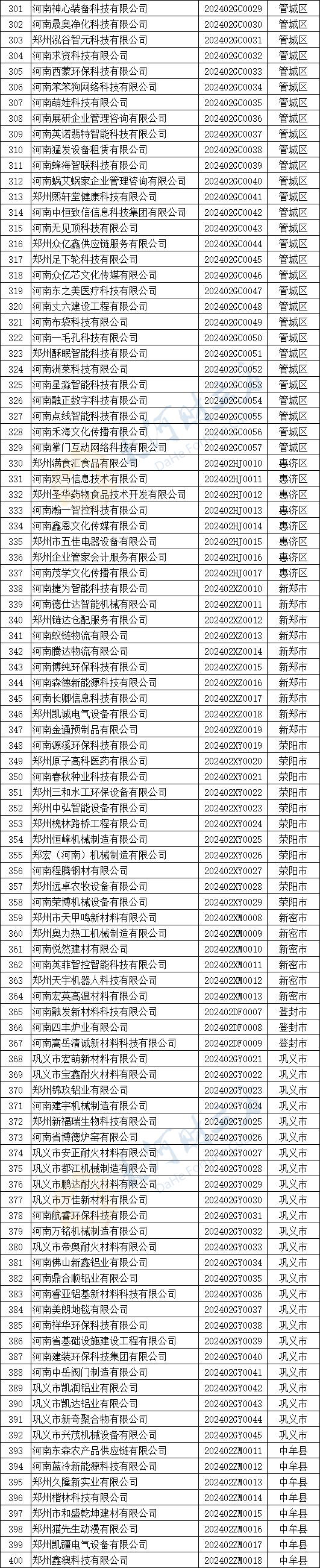 400家！郑州公布最新一批入库科技型企业名单