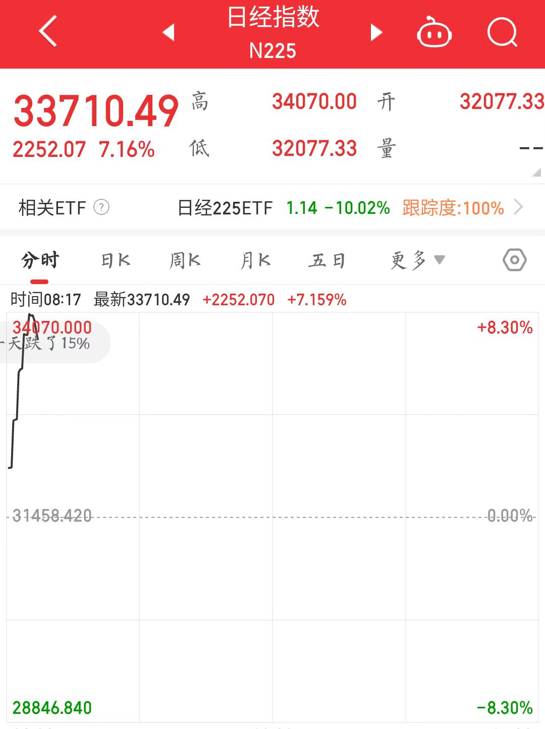 日本股市开盘大涨！日经225指数一度涨逾8％ - Powered by EmpireCMS