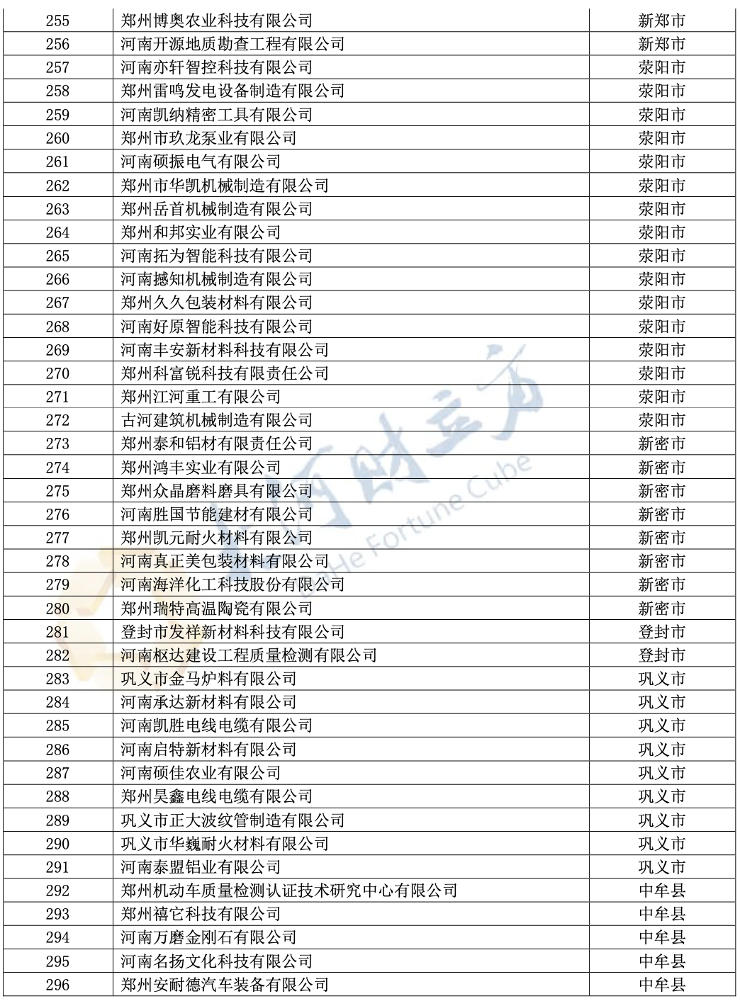 296家！郑州公示新一批拟入库科技型企业名单