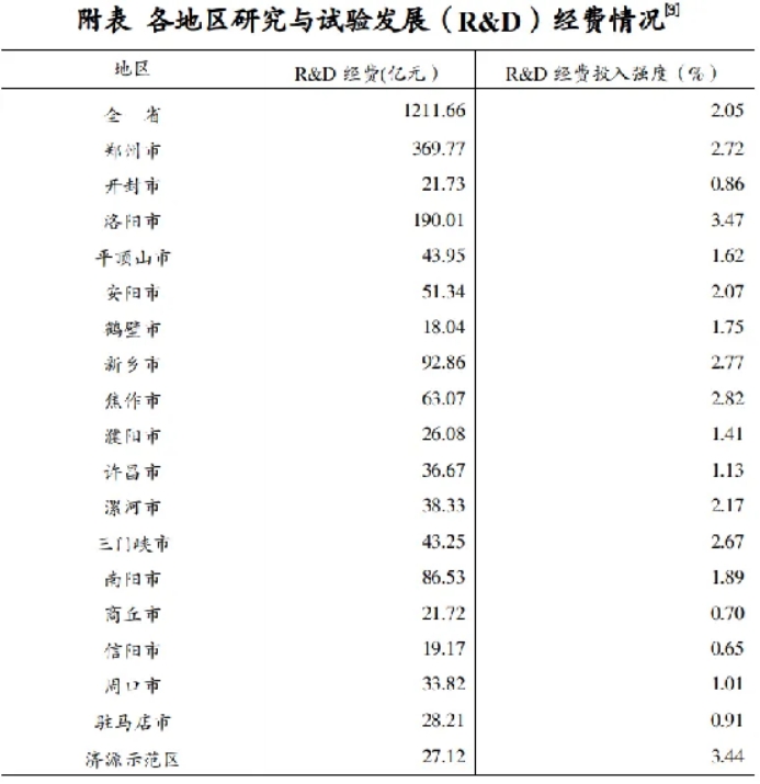 增长6.0％！河南2023年投入研发经费超1200亿元