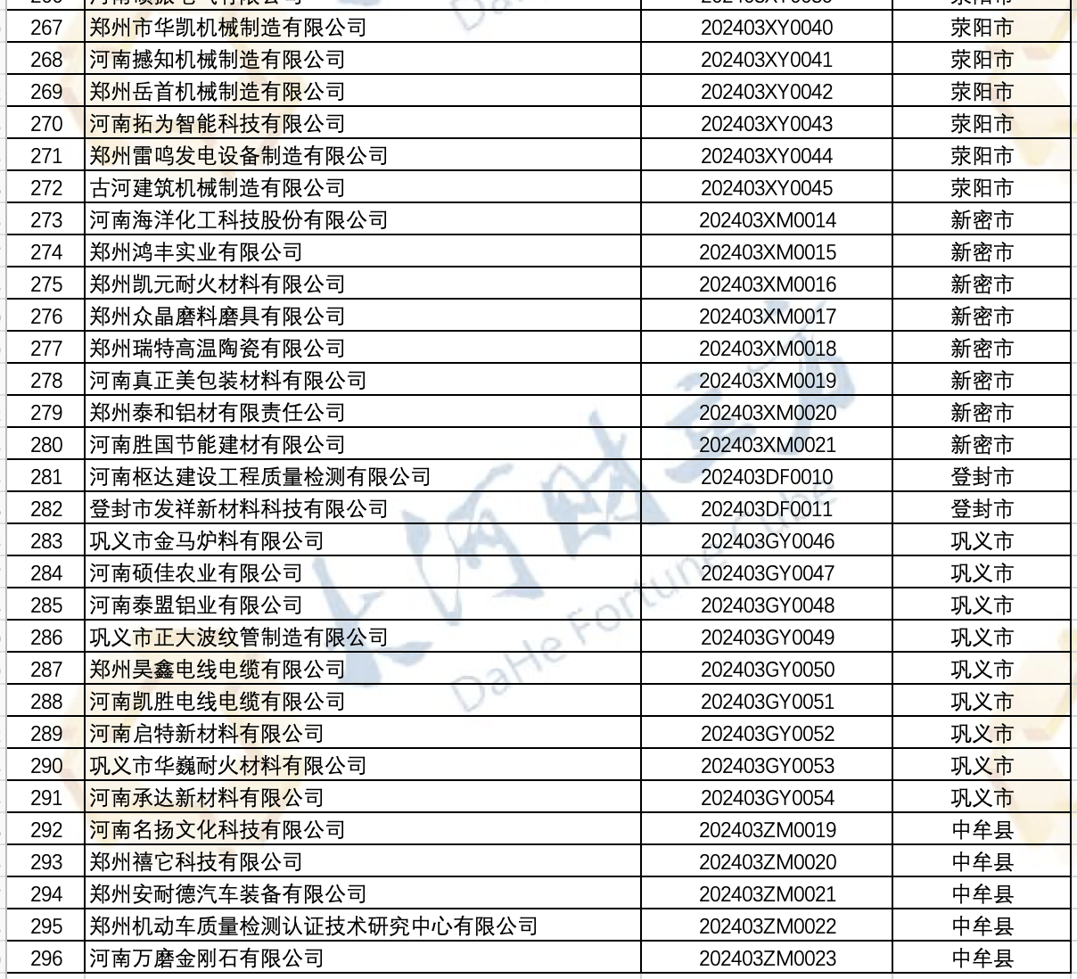 296家！郑州新一批入库科技型企业名单公布