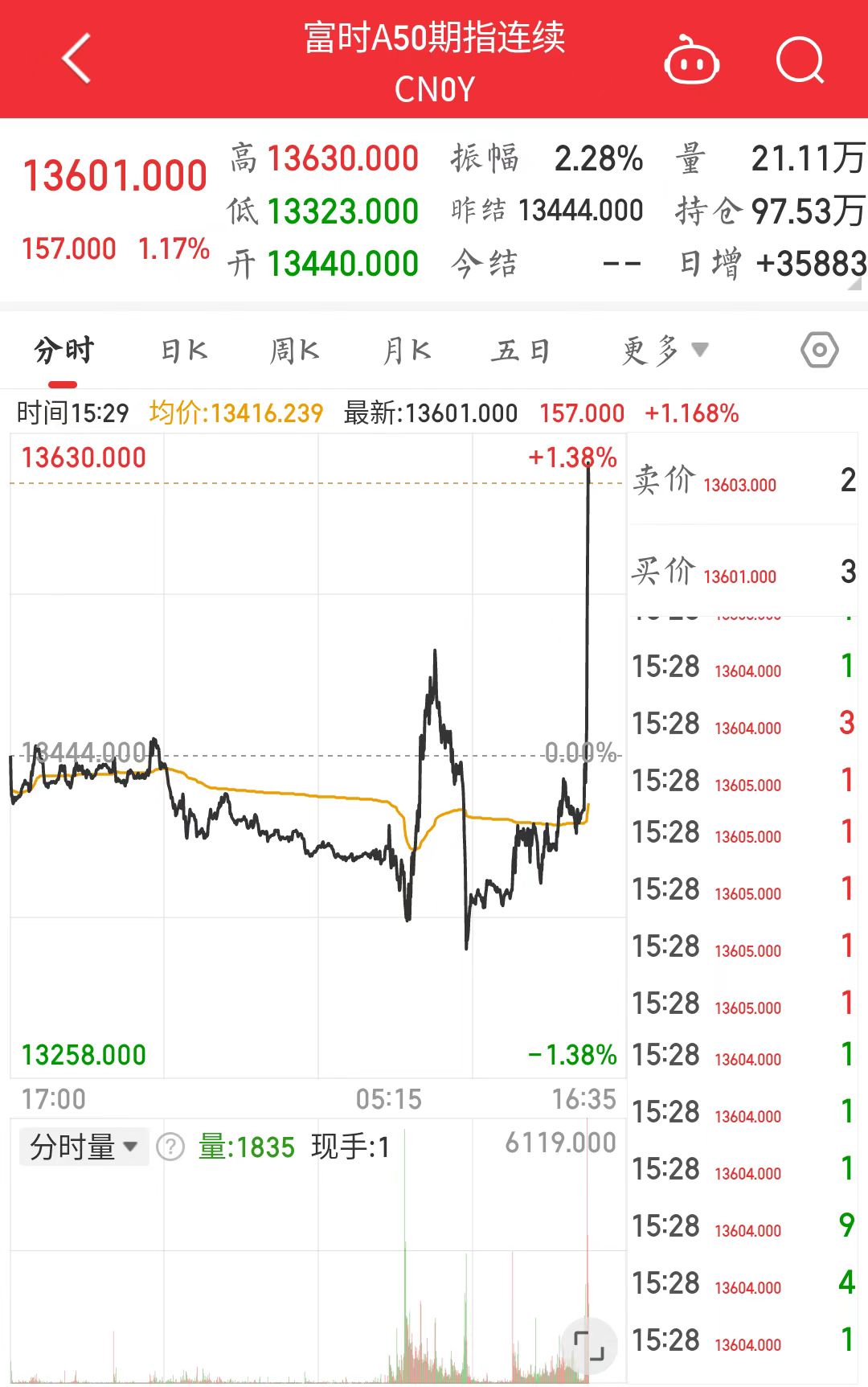 富时A50指数期货直线拉升，涨超1％