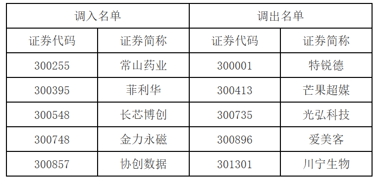 深交所：调整深证成指、创业板指、深证100、创业板50等指数样本股