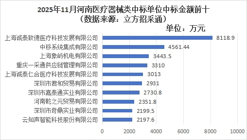 医疗器械怎么中标11月河南医疗器械招采市场：周口市妇幼保健院项目招标中标金额均第一_https://www.jmylbn.com_新闻资讯_第8张