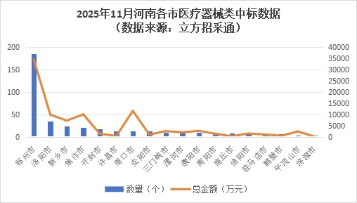 医疗器械怎么中标11月河南医疗器械招采市场：周口市妇幼保健院项目招标中标金额均第一_https://www.jmylbn.com_新闻资讯_第7张