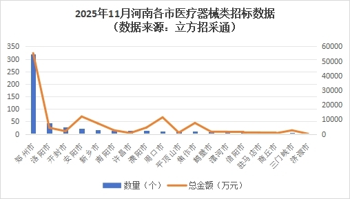 医疗器械怎么中标11月河南医疗器械招采市场：周口市妇幼保健院项目招标中标金额均第一_https://www.jmylbn.com_新闻资讯_第3张