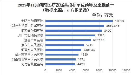 医疗器械怎么中标11月河南医疗器械招采市场：周口市妇幼保健院项目招标中标金额均第一_https://www.jmylbn.com_新闻资讯_第5张