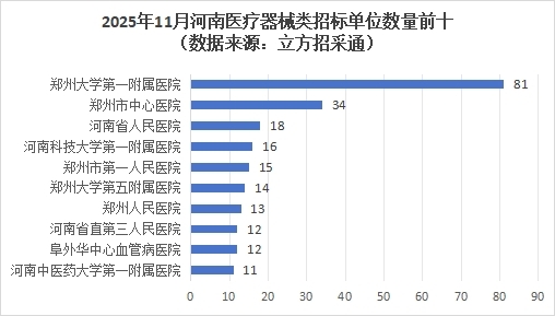 医疗器械怎么中标11月河南医疗器械招采市场：周口市妇幼保健院项目招标中标金额均第一_https://www.jmylbn.com_新闻资讯_第4张
