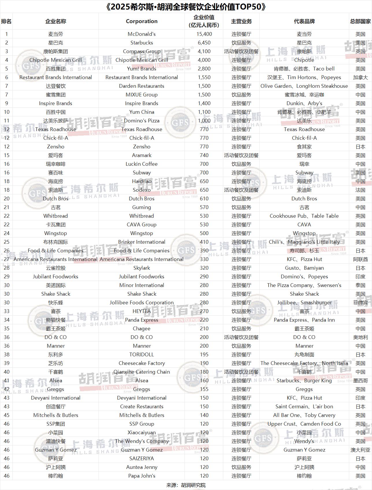 全球餐饮企业价值榜发布，蜜雪冰城、百胜进入前十