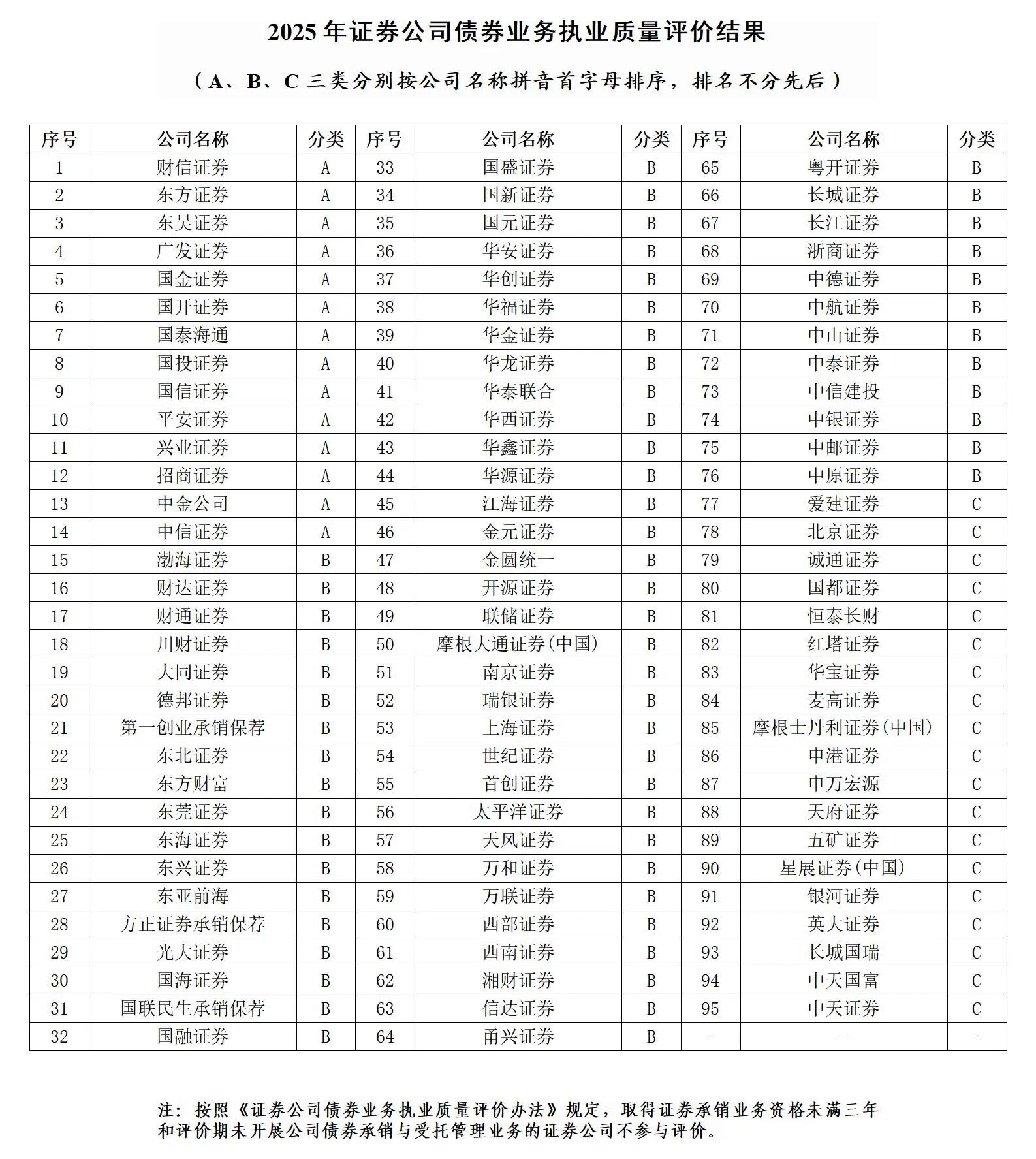 中证协评价公布！券商债券业务评价，谁拿了A类？