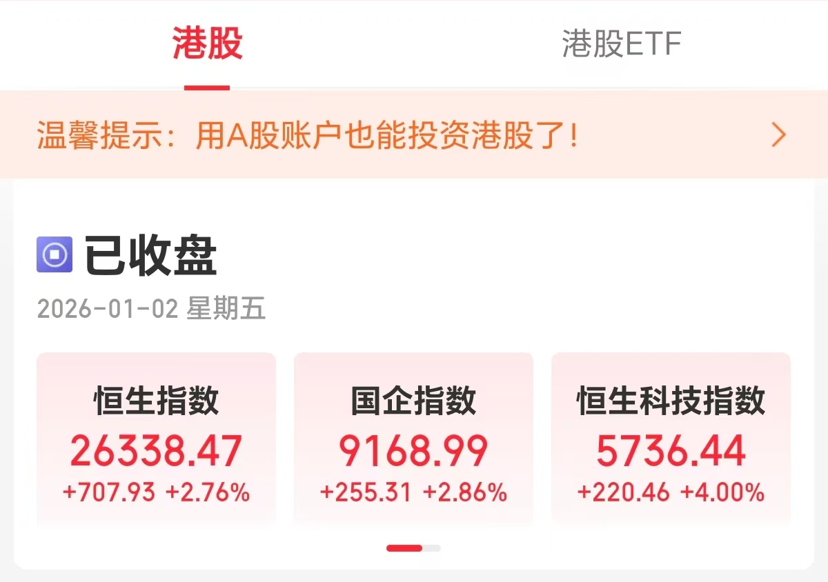 香港恒生科技指数收涨4％