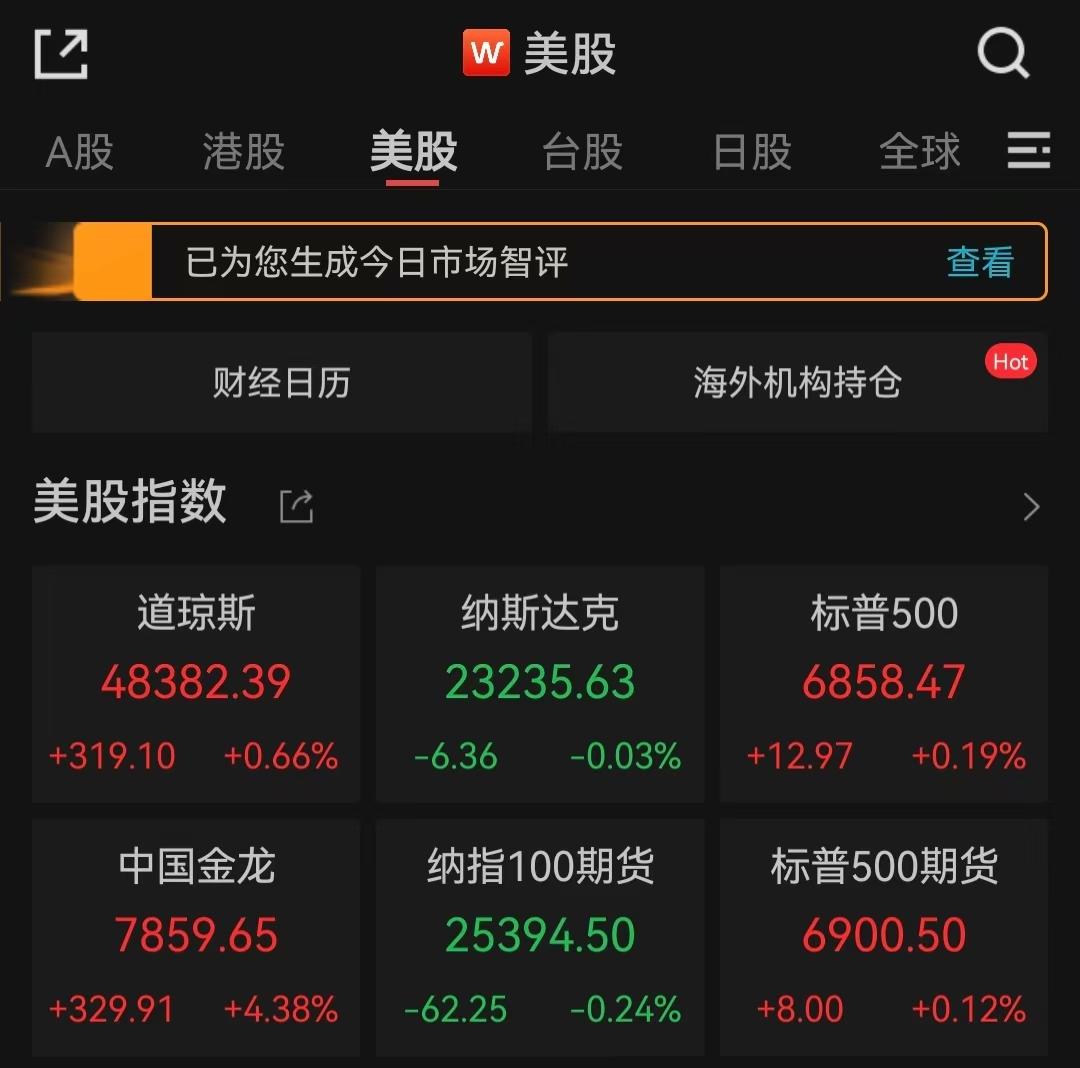 新年美股首个交易日：科技题材开年大狂欢，中国资产大爆发