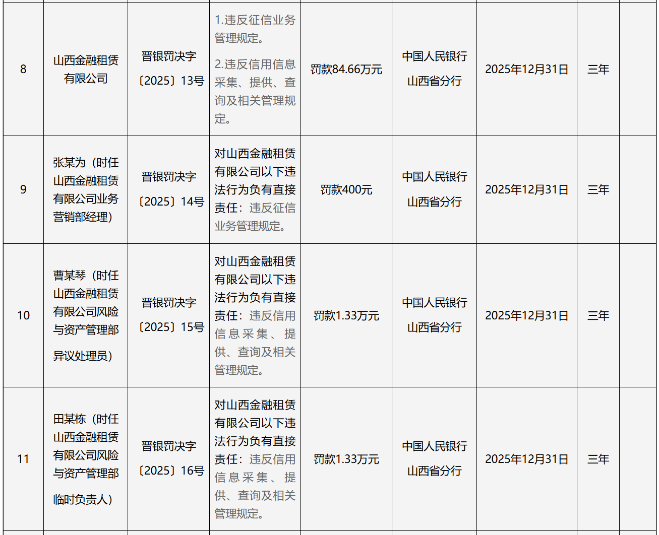 违反征信业务管理规定，山西金融租赁被罚84.66万元