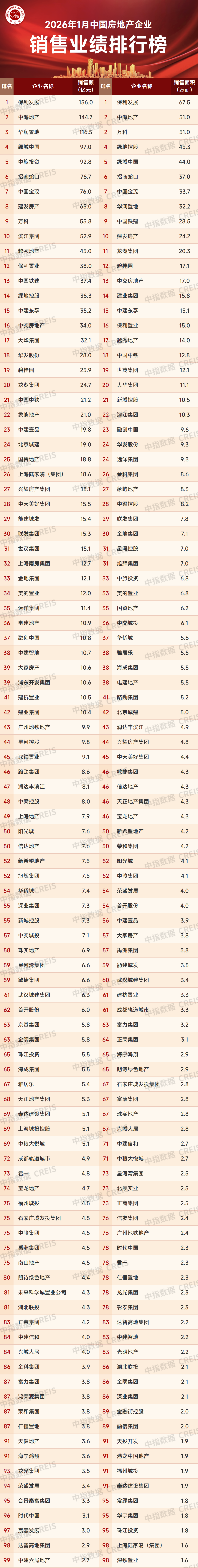 1月中国房地产企业销售业绩排行榜公布