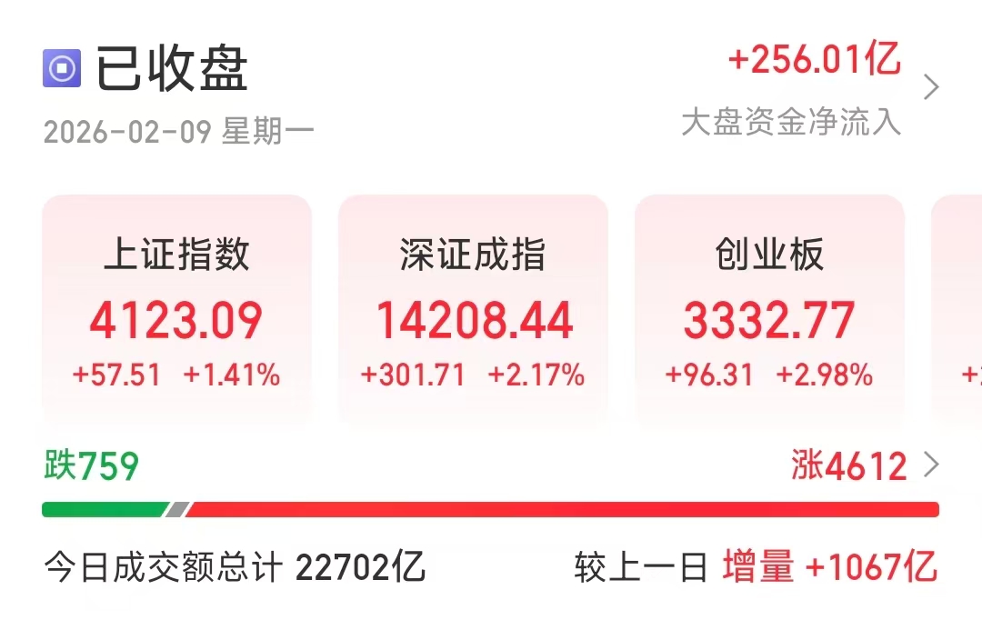 沪指重回4100点，创业板收涨近3％，AI应用端集体爆发
