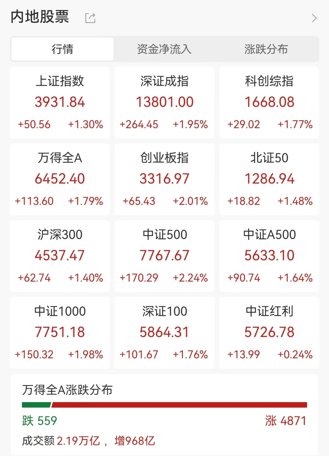 沪指重回3900点，创业板收涨超2％，电力股掀涨停潮